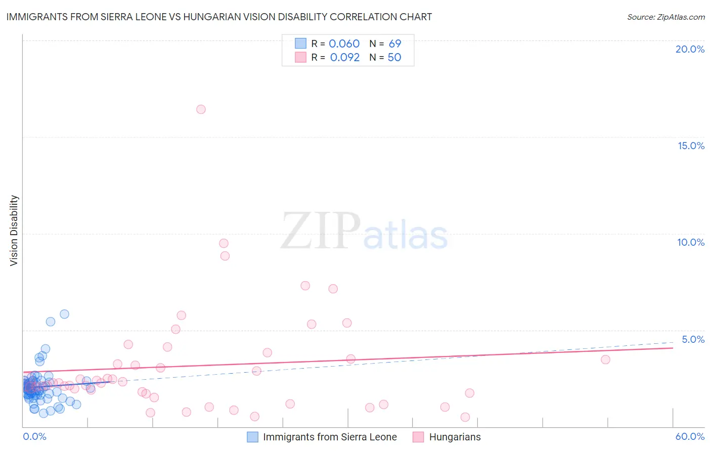 Immigrants from Sierra Leone vs Hungarian Vision Disability