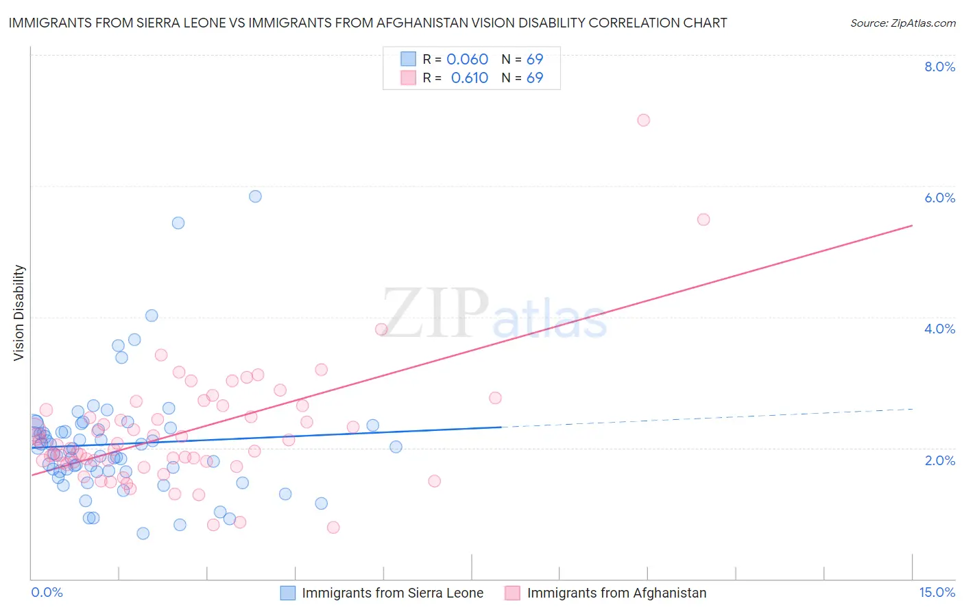 Immigrants from Sierra Leone vs Immigrants from Afghanistan Vision Disability