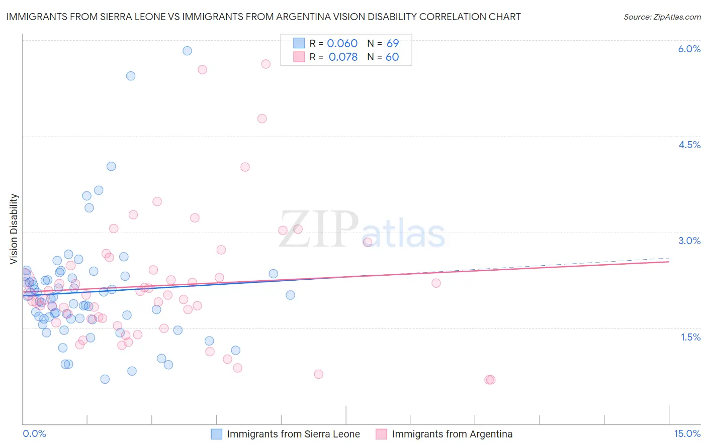 Immigrants from Sierra Leone vs Immigrants from Argentina Vision Disability
