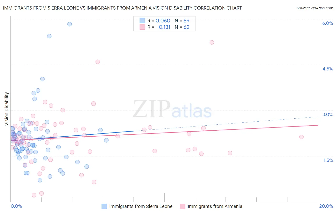 Immigrants from Sierra Leone vs Immigrants from Armenia Vision Disability