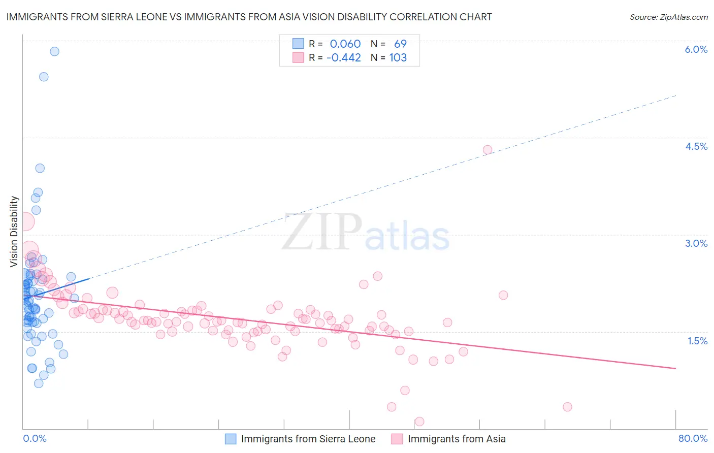 Immigrants from Sierra Leone vs Immigrants from Asia Vision Disability