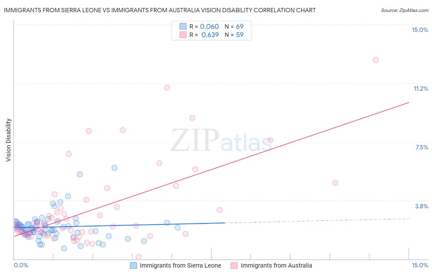 Immigrants from Sierra Leone vs Immigrants from Australia Vision Disability