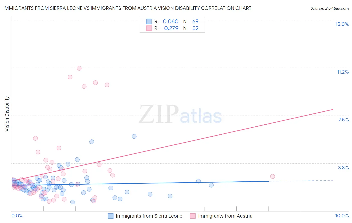 Immigrants from Sierra Leone vs Immigrants from Austria Vision Disability