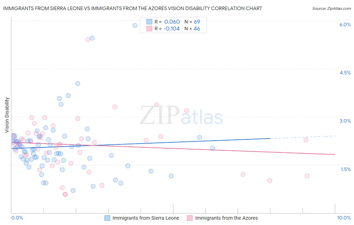 Immigrants from Sierra Leone vs Immigrants from the Azores Vision Disability