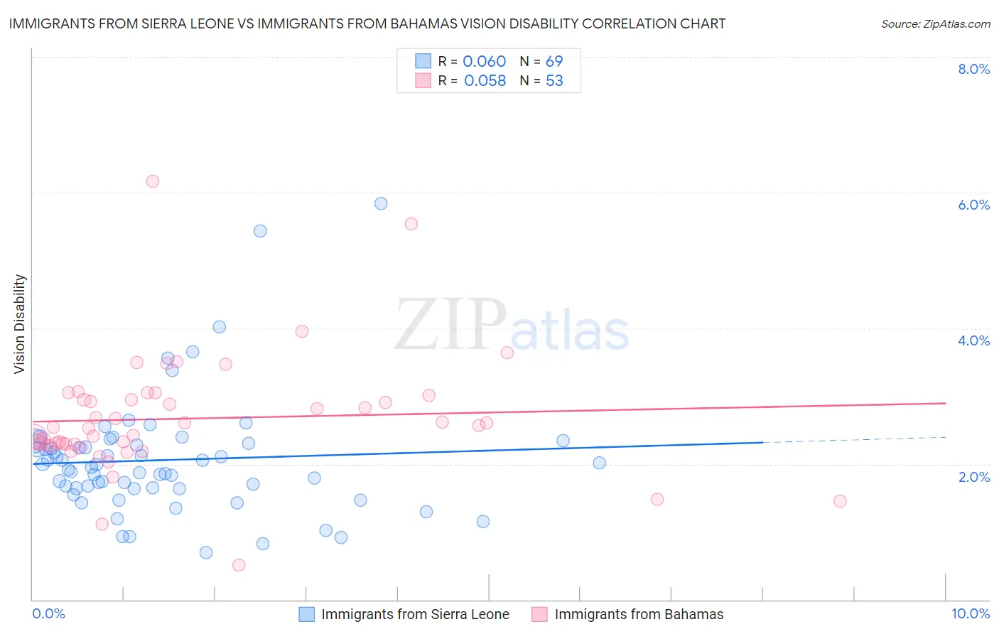 Immigrants from Sierra Leone vs Immigrants from Bahamas Vision Disability