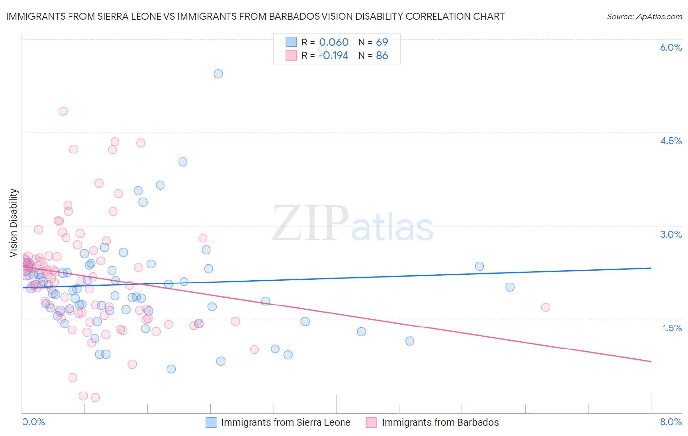Immigrants from Sierra Leone vs Immigrants from Barbados Vision Disability