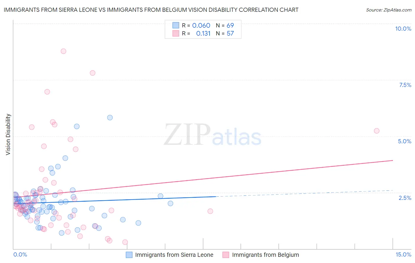 Immigrants from Sierra Leone vs Immigrants from Belgium Vision Disability