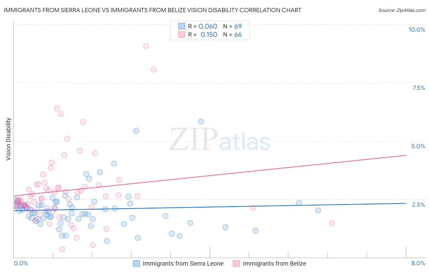 Immigrants from Sierra Leone vs Immigrants from Belize Vision Disability
