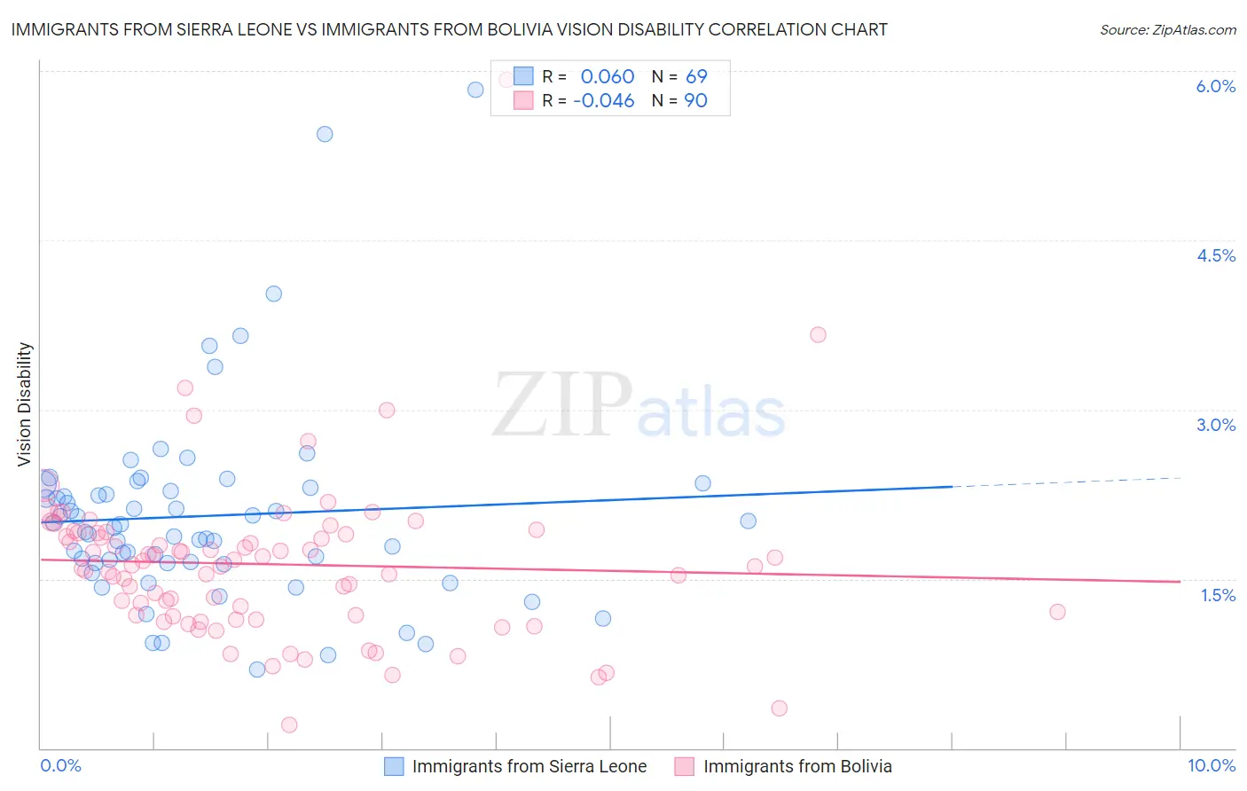Immigrants from Sierra Leone vs Immigrants from Bolivia Vision Disability