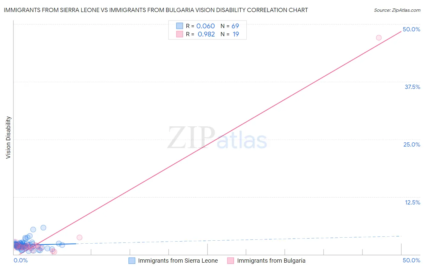 Immigrants from Sierra Leone vs Immigrants from Bulgaria Vision Disability