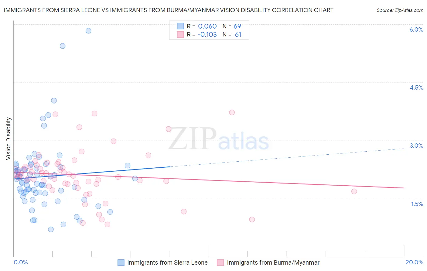 Immigrants from Sierra Leone vs Immigrants from Burma/Myanmar Vision Disability