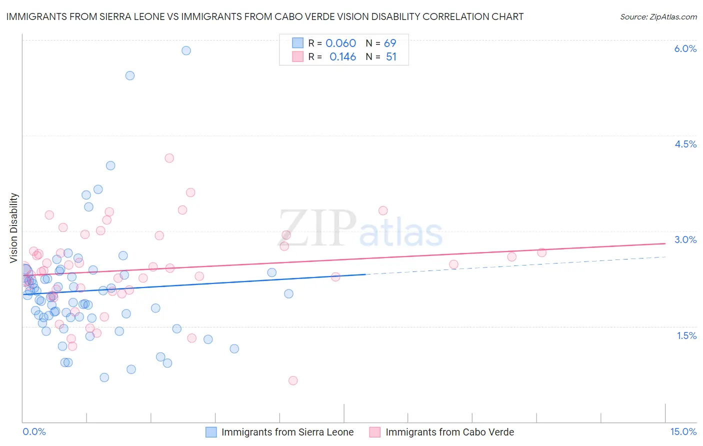 Immigrants from Sierra Leone vs Immigrants from Cabo Verde Vision Disability