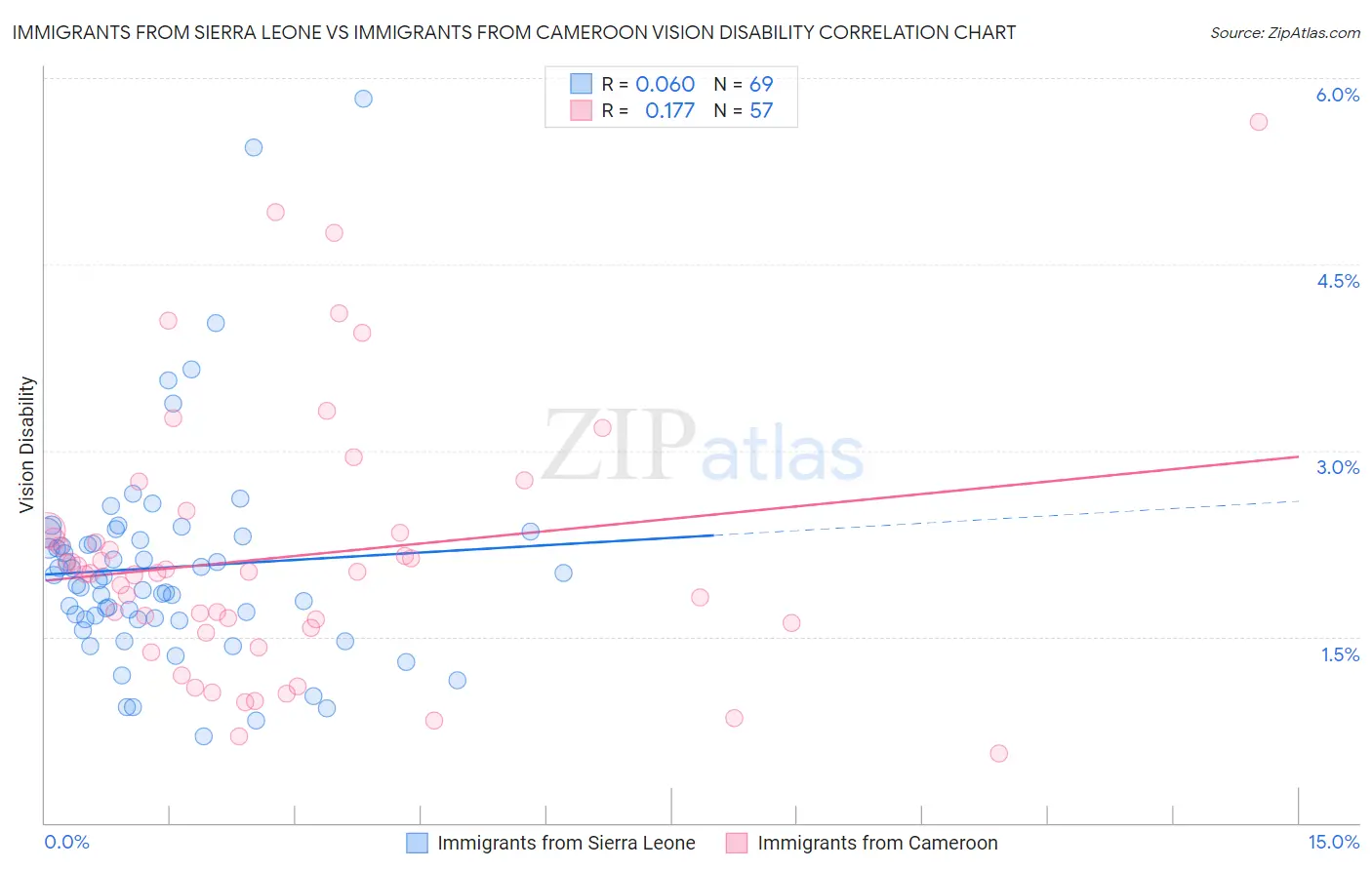 Immigrants from Sierra Leone vs Immigrants from Cameroon Vision Disability