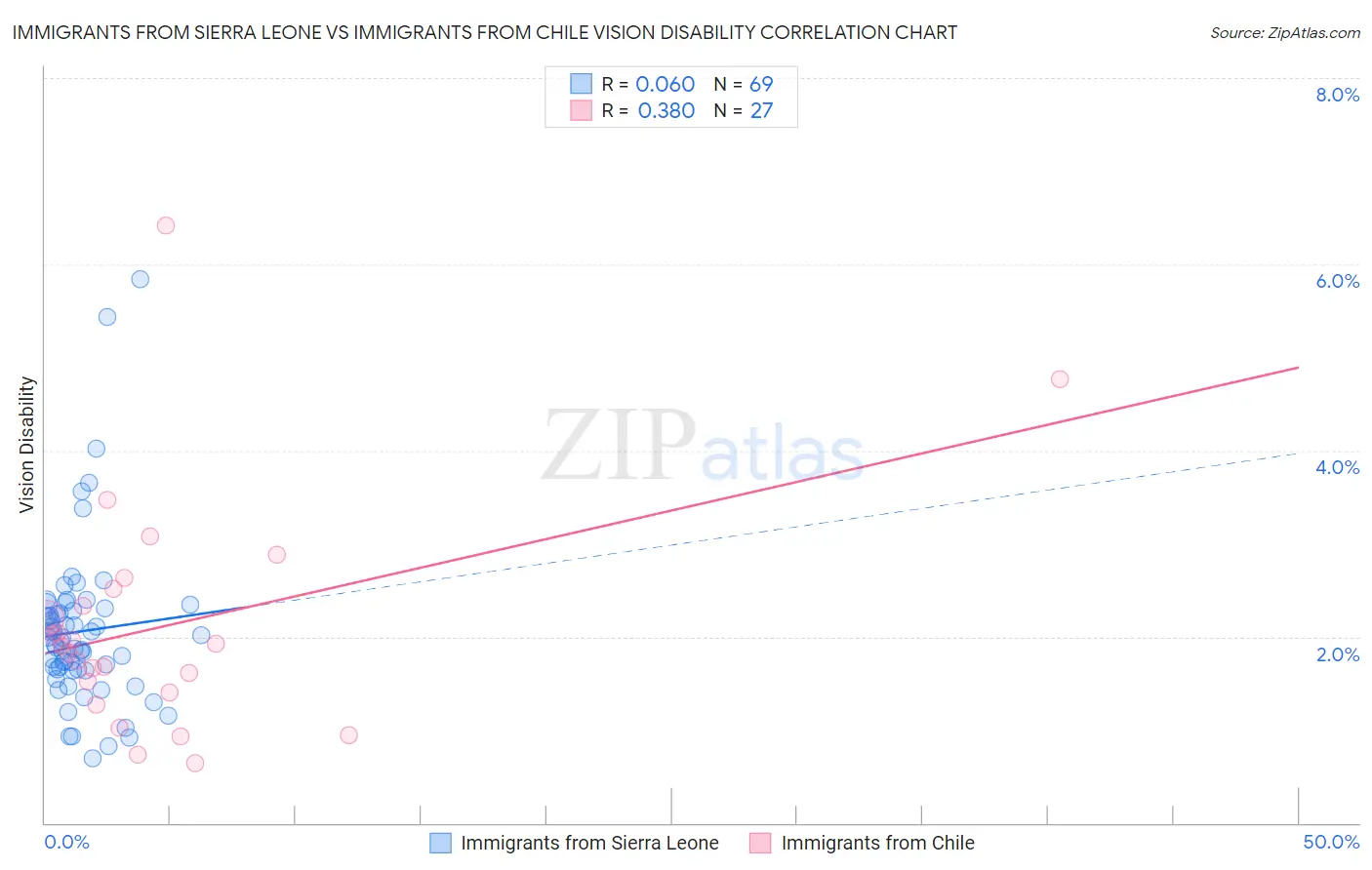 Immigrants from Sierra Leone vs Immigrants from Chile Vision Disability