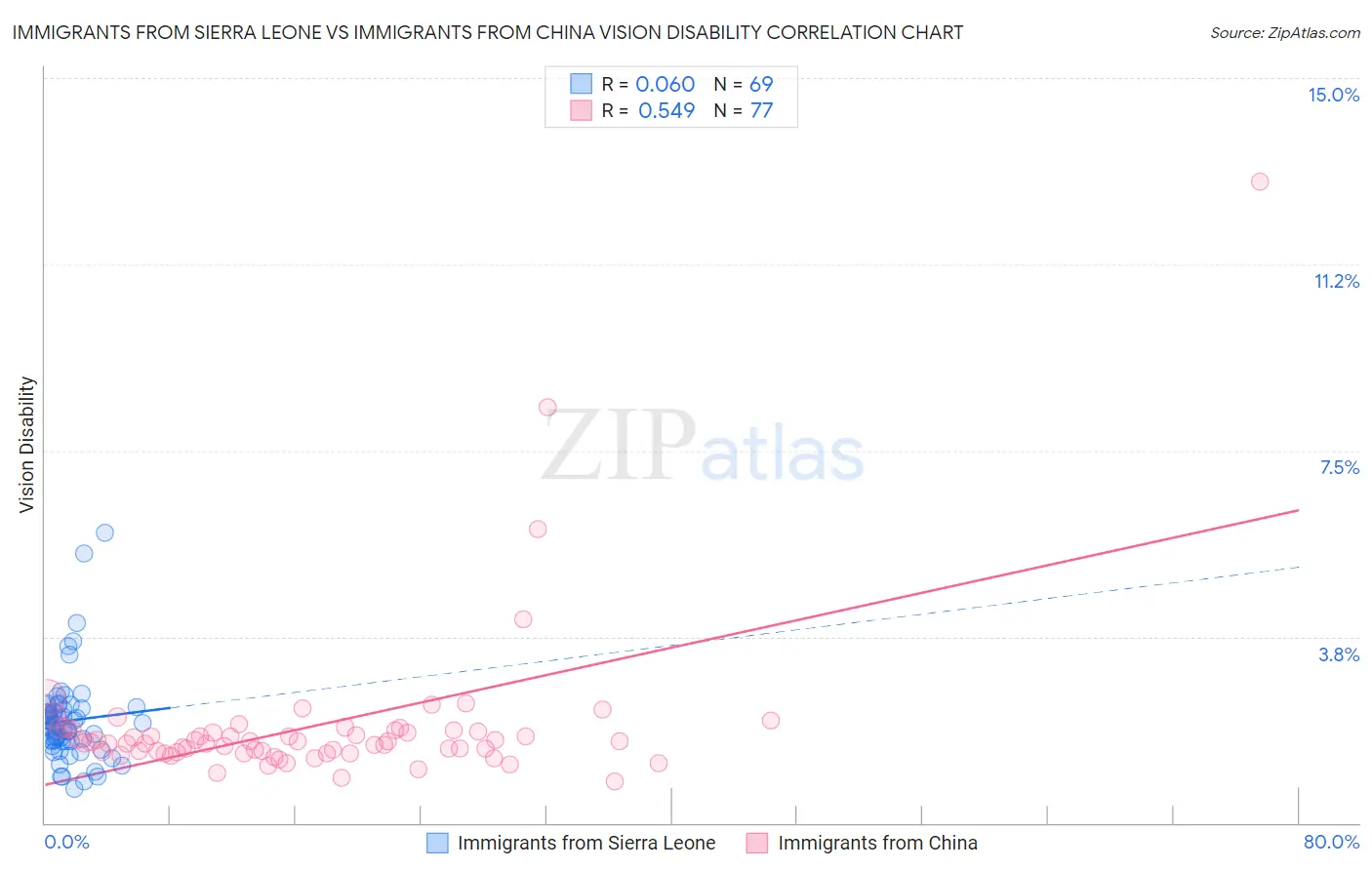 Immigrants from Sierra Leone vs Immigrants from China Vision Disability