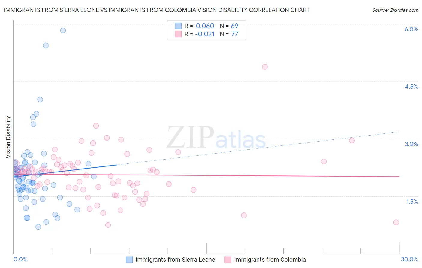 Immigrants from Sierra Leone vs Immigrants from Colombia Vision Disability