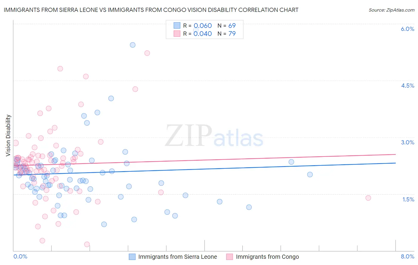 Immigrants from Sierra Leone vs Immigrants from Congo Vision Disability