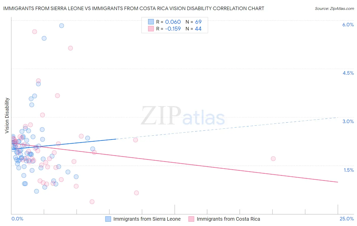 Immigrants from Sierra Leone vs Immigrants from Costa Rica Vision Disability