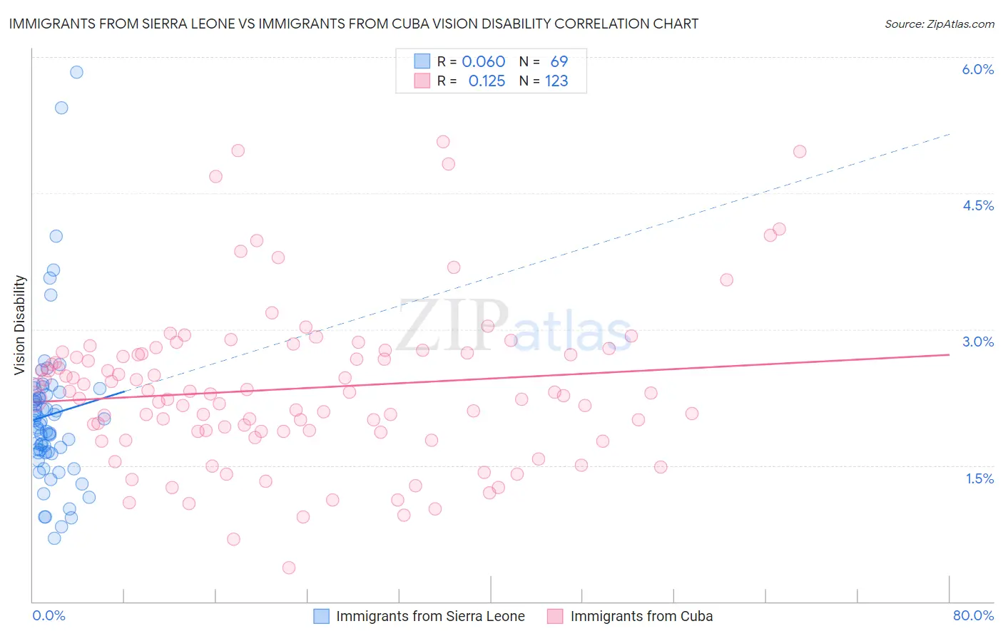Immigrants from Sierra Leone vs Immigrants from Cuba Vision Disability