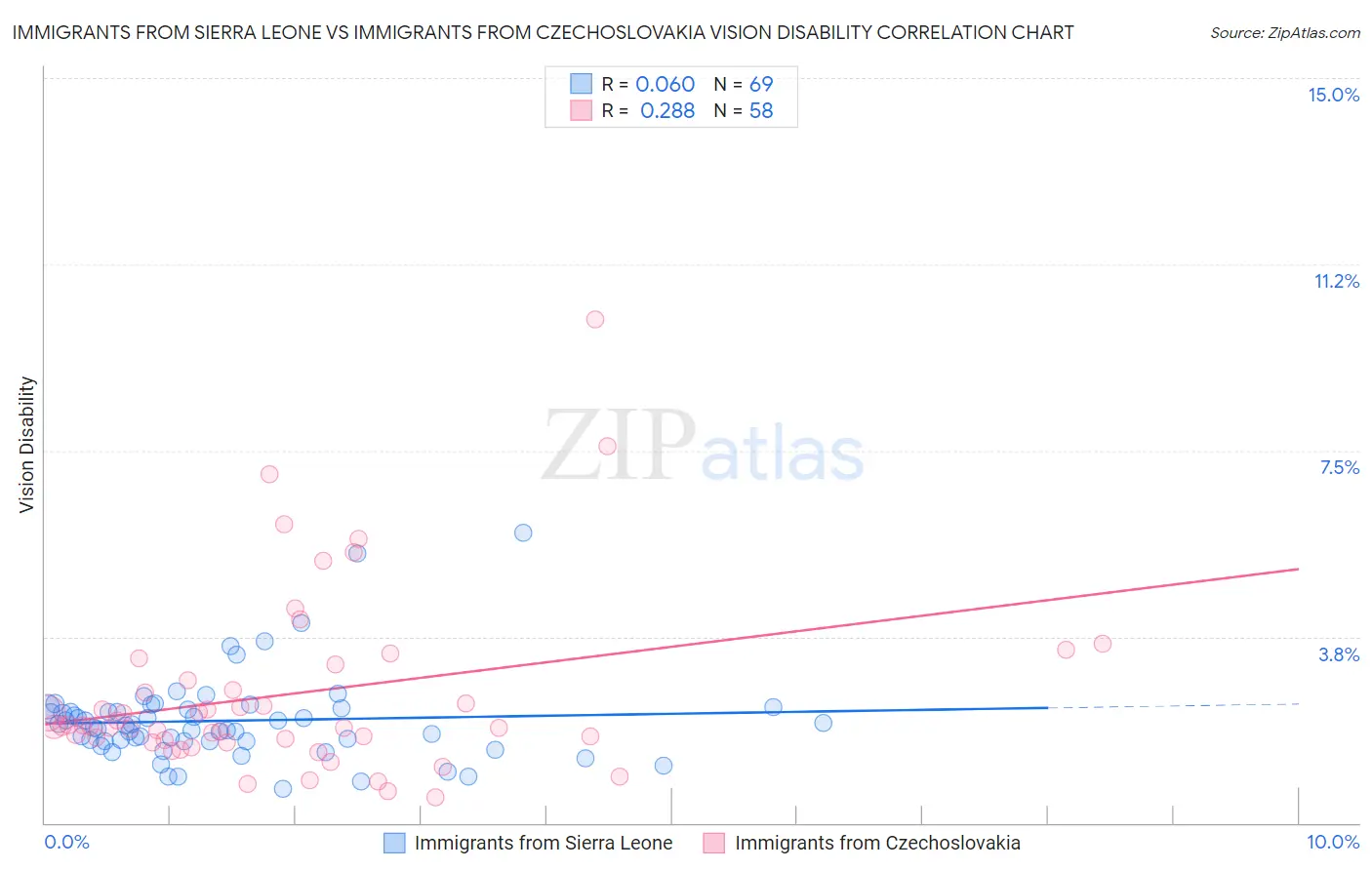 Immigrants from Sierra Leone vs Immigrants from Czechoslovakia Vision Disability