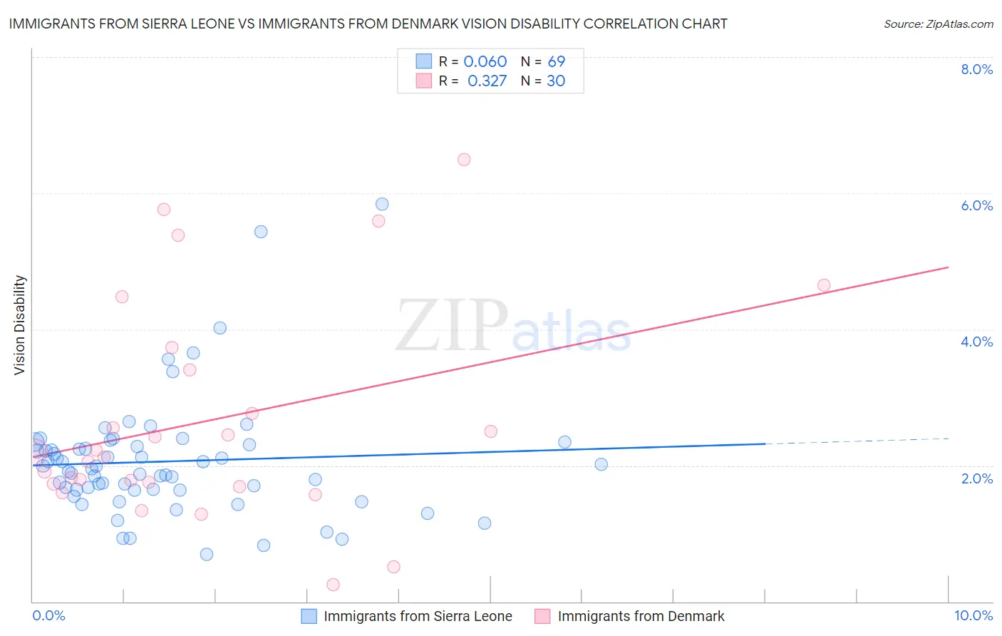 Immigrants from Sierra Leone vs Immigrants from Denmark Vision Disability