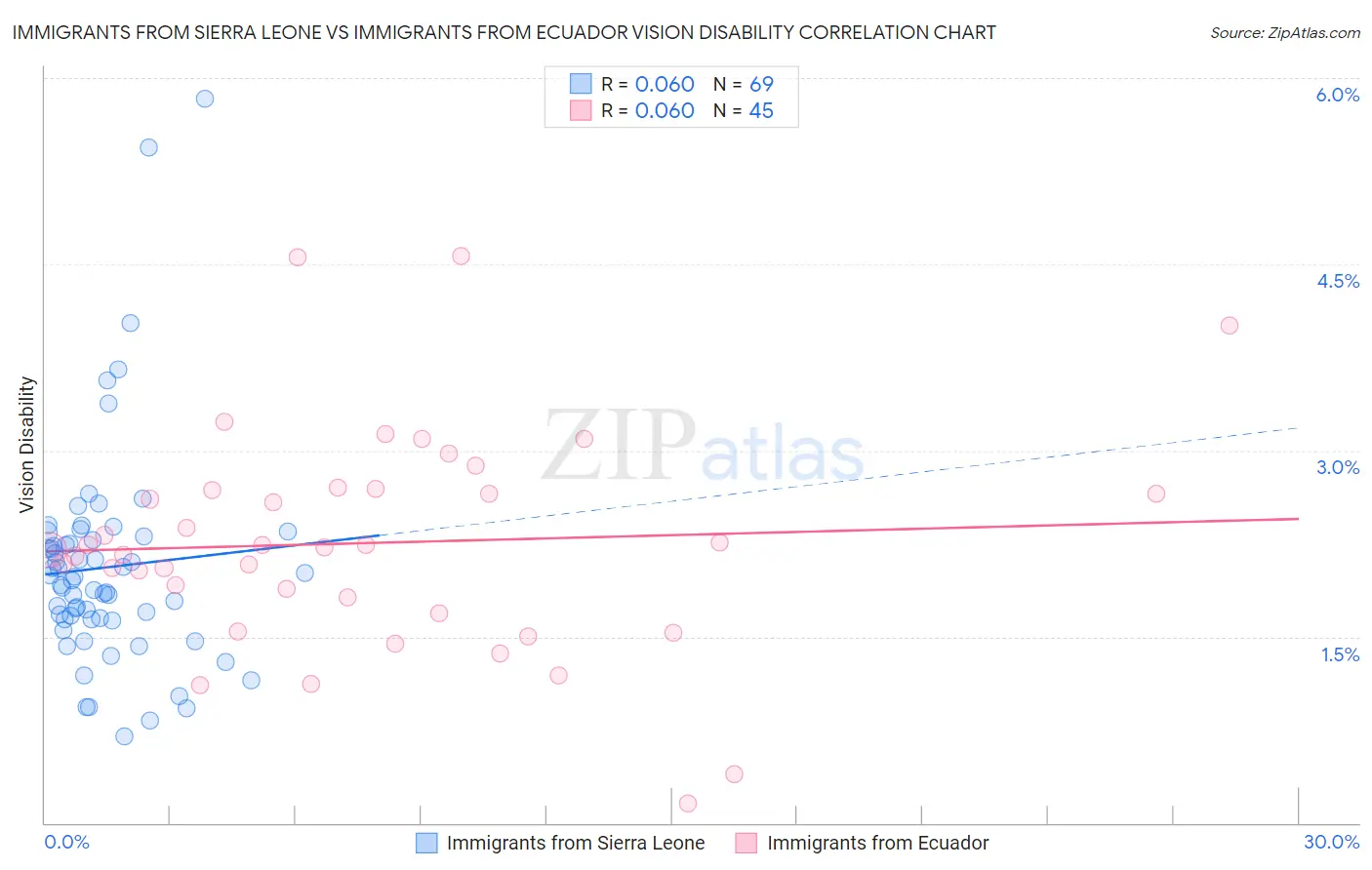 Immigrants from Sierra Leone vs Immigrants from Ecuador Vision Disability
