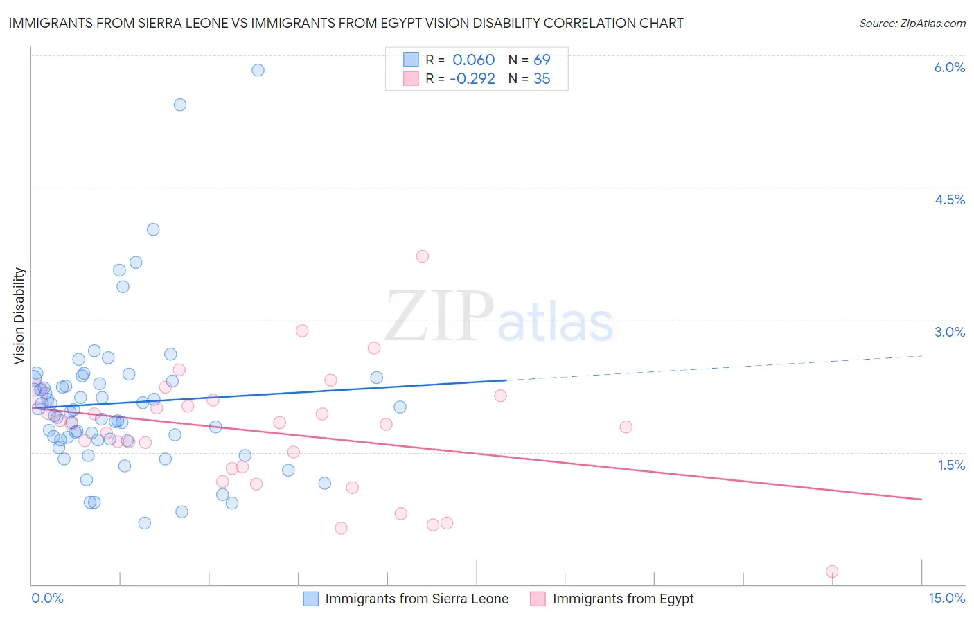 Immigrants from Sierra Leone vs Immigrants from Egypt Vision Disability