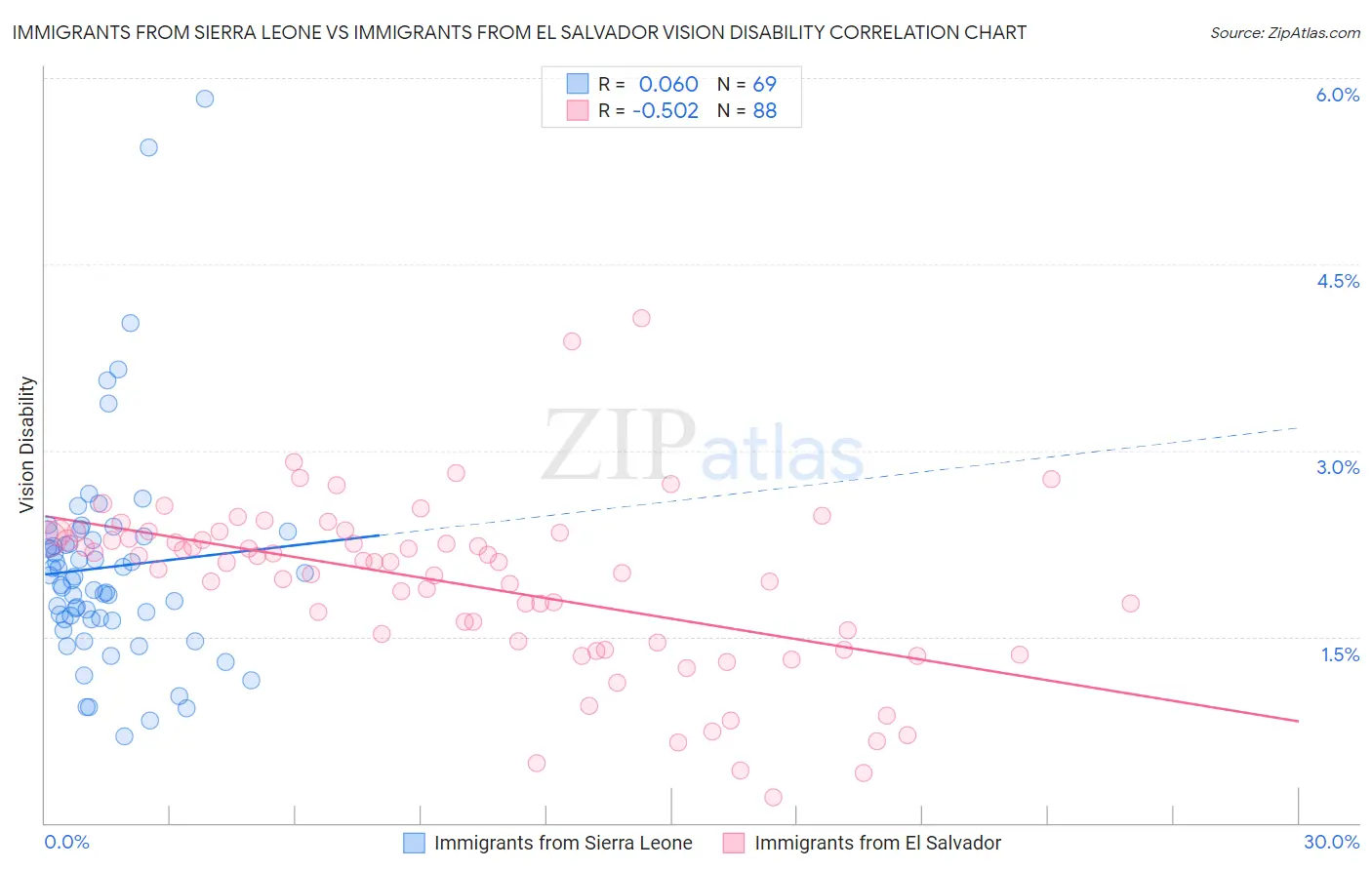 Immigrants from Sierra Leone vs Immigrants from El Salvador Vision Disability