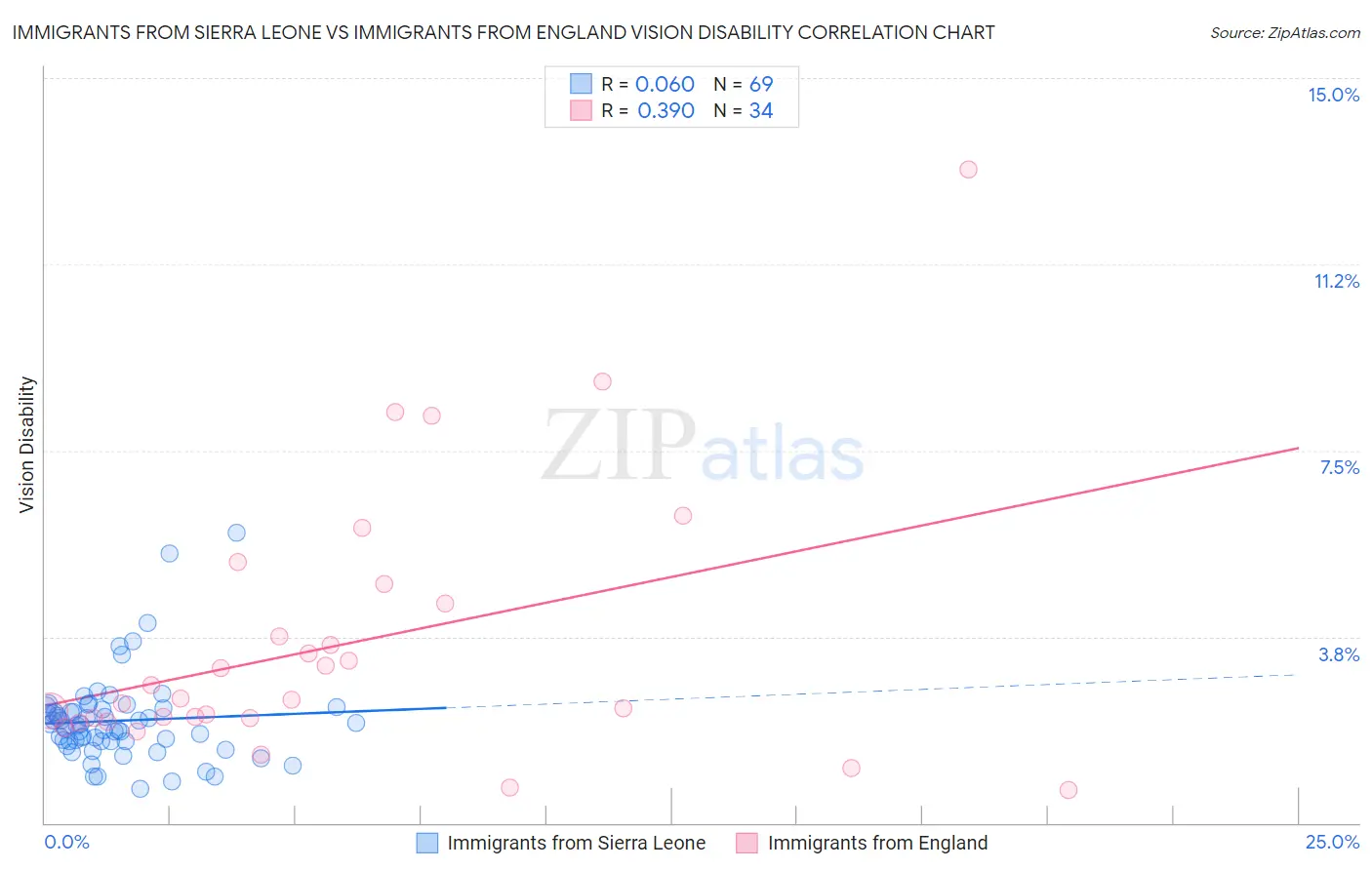 Immigrants from Sierra Leone vs Immigrants from England Vision Disability