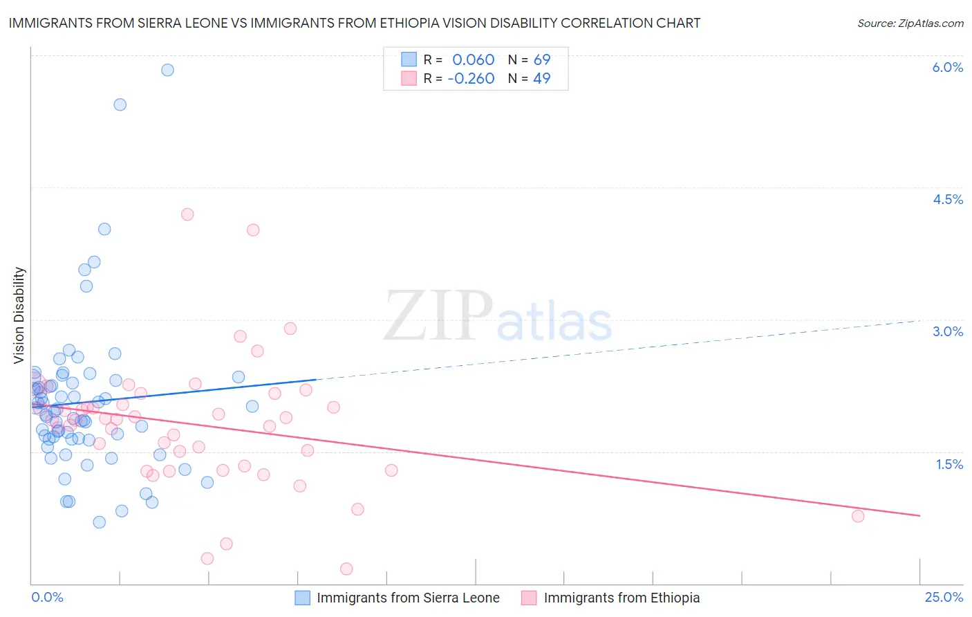 Immigrants from Sierra Leone vs Immigrants from Ethiopia Vision Disability