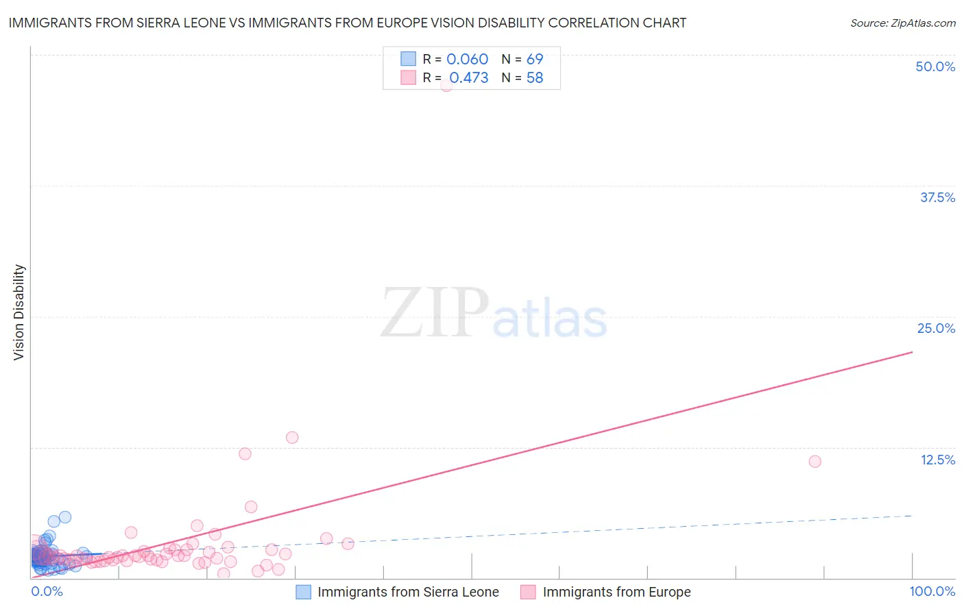 Immigrants from Sierra Leone vs Immigrants from Europe Vision Disability