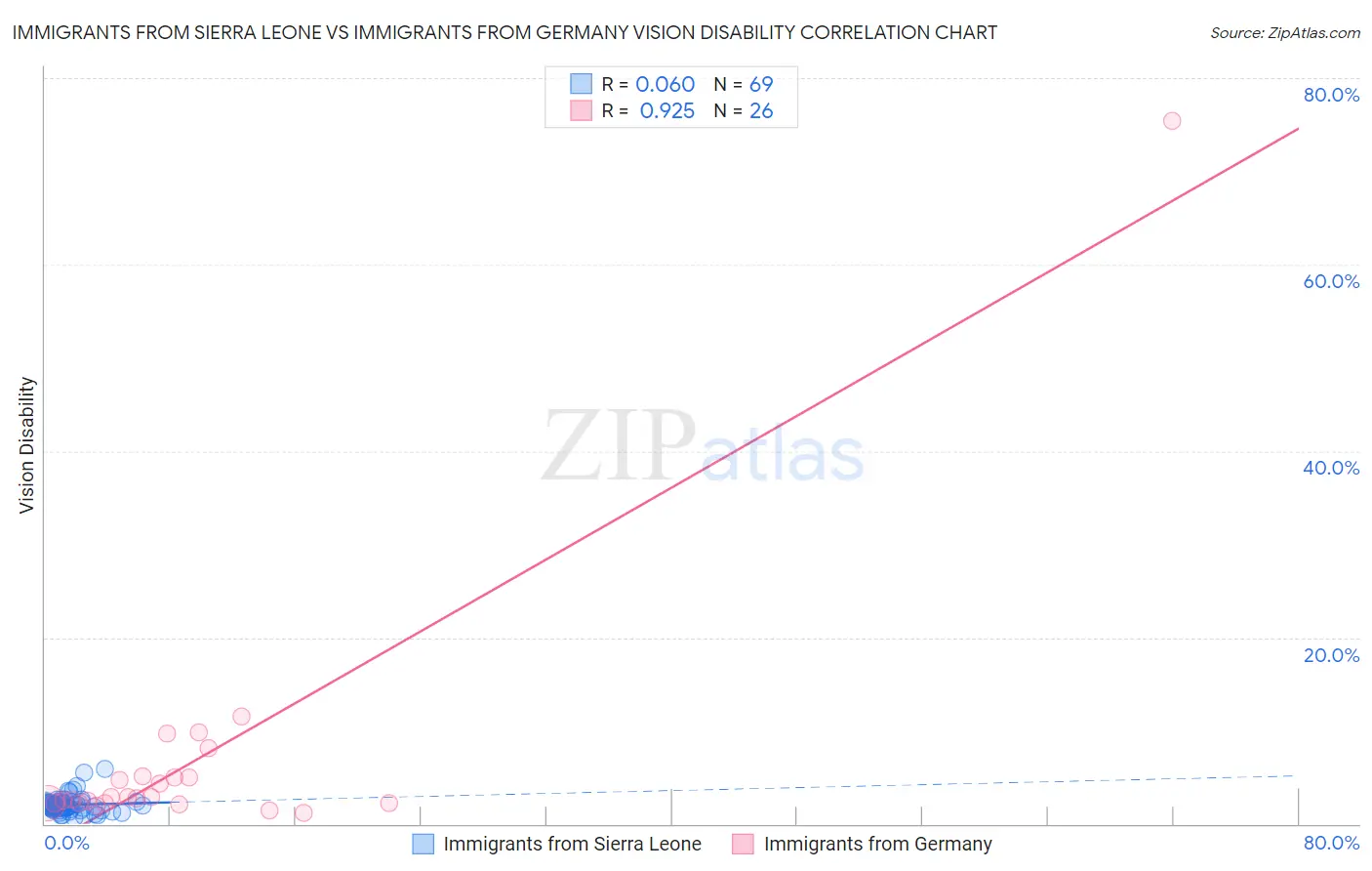 Immigrants from Sierra Leone vs Immigrants from Germany Vision Disability
