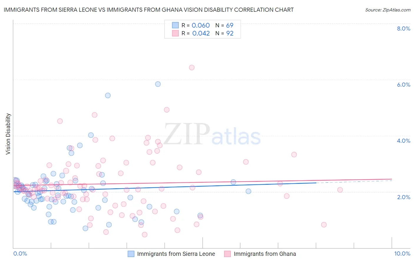 Immigrants from Sierra Leone vs Immigrants from Ghana Vision Disability