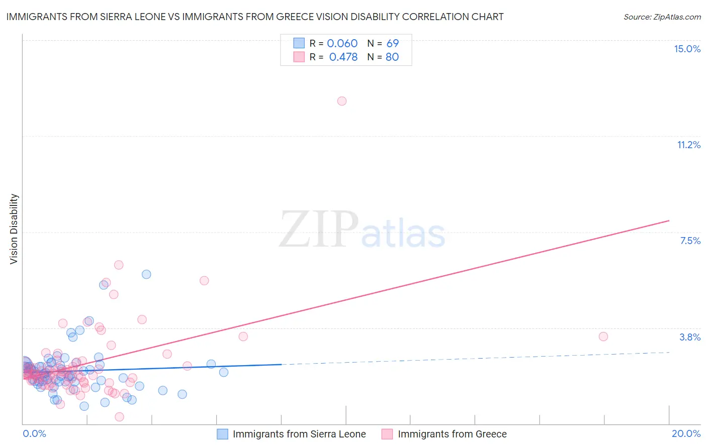 Immigrants from Sierra Leone vs Immigrants from Greece Vision Disability
