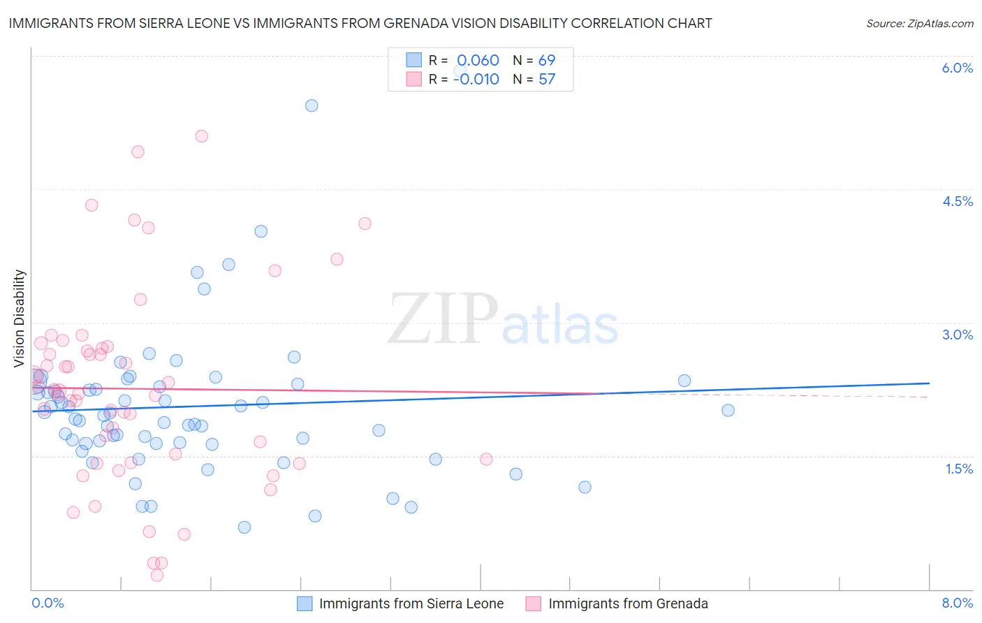 Immigrants from Sierra Leone vs Immigrants from Grenada Vision Disability