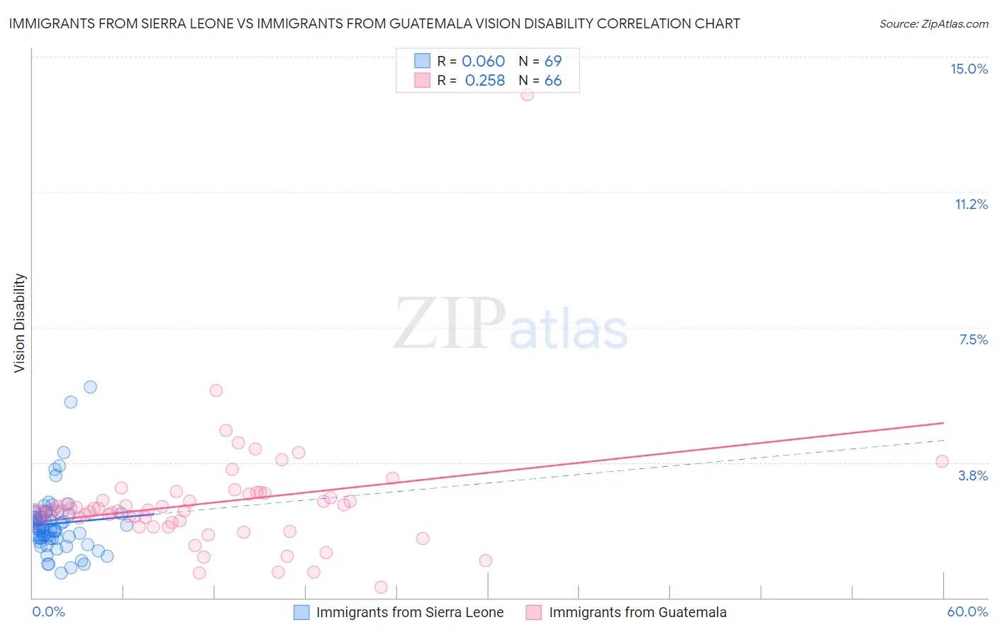Immigrants from Sierra Leone vs Immigrants from Guatemala Vision Disability