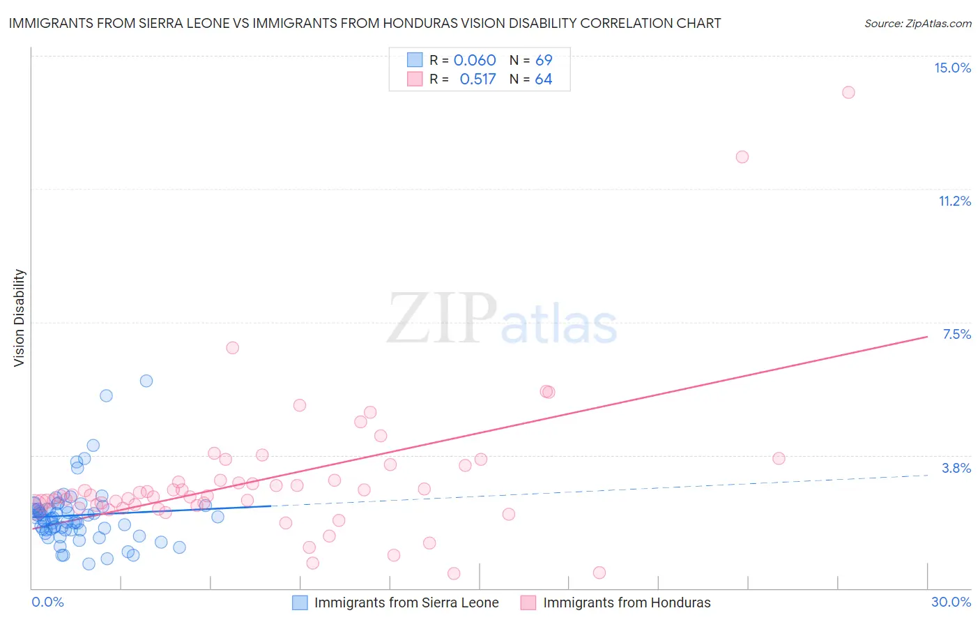 Immigrants from Sierra Leone vs Immigrants from Honduras Vision Disability