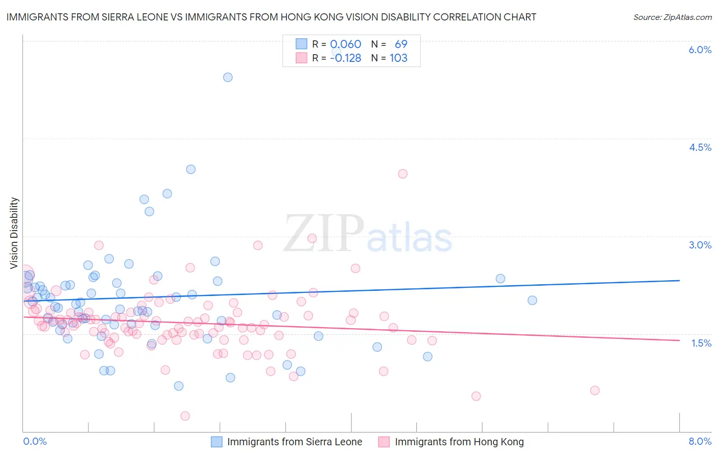 Immigrants from Sierra Leone vs Immigrants from Hong Kong Vision Disability