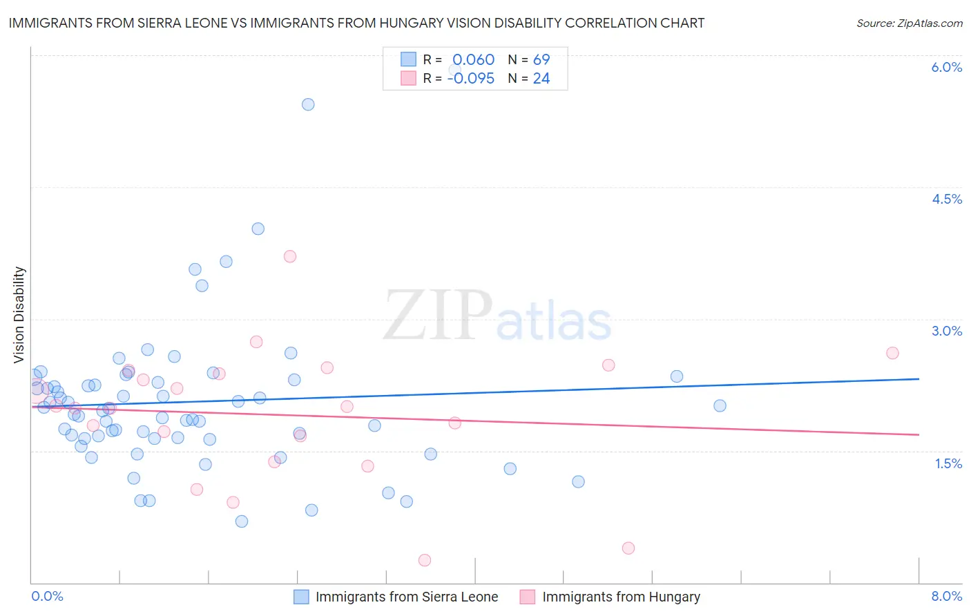 Immigrants from Sierra Leone vs Immigrants from Hungary Vision Disability