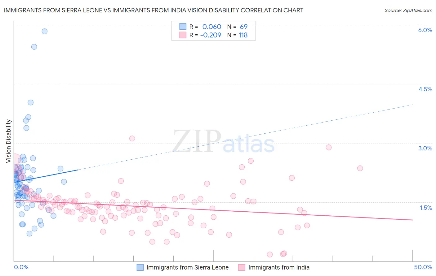 Immigrants from Sierra Leone vs Immigrants from India Vision Disability