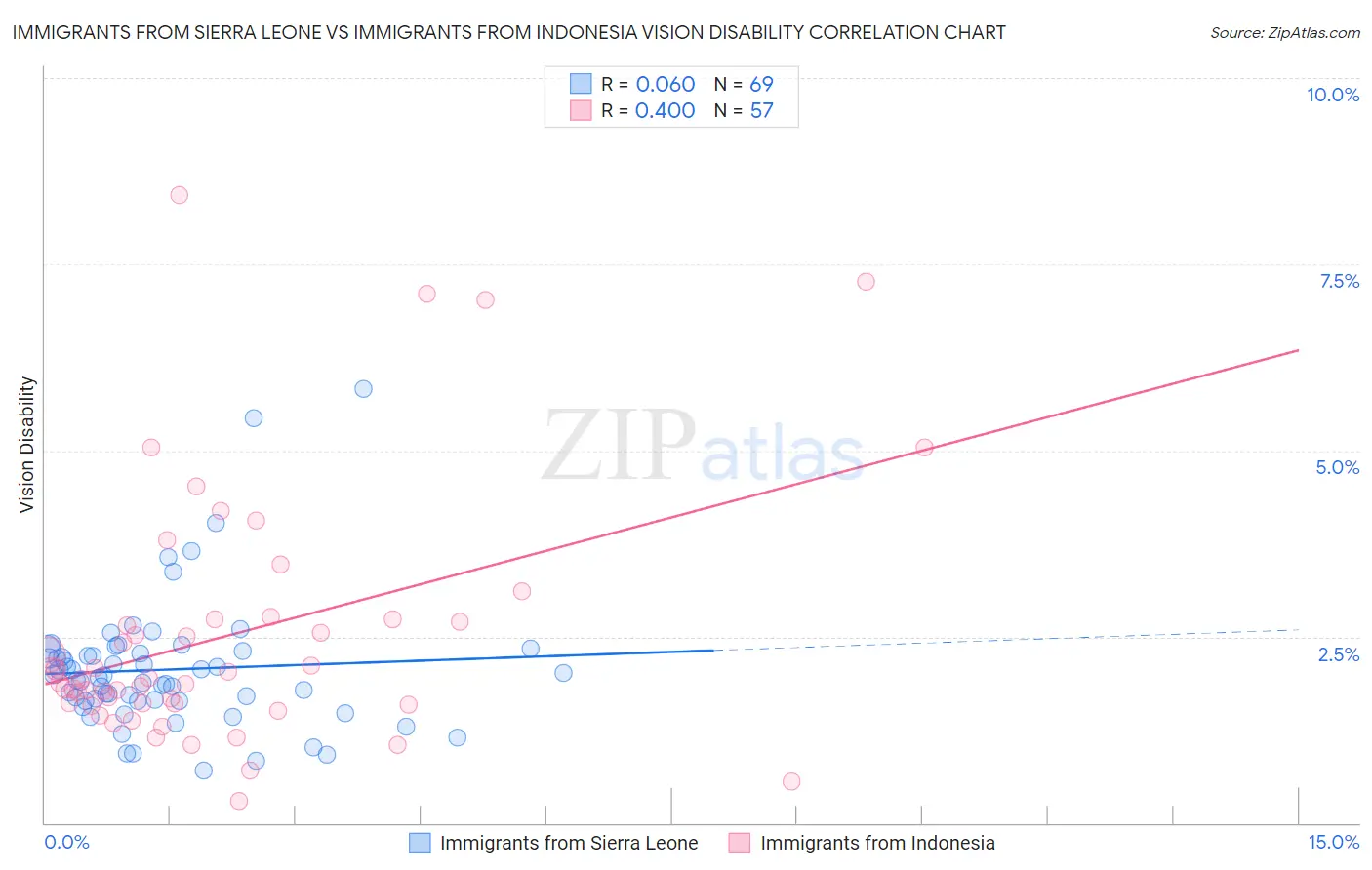Immigrants from Sierra Leone vs Immigrants from Indonesia Vision Disability