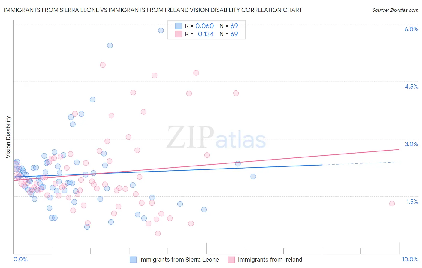 Immigrants from Sierra Leone vs Immigrants from Ireland Vision Disability