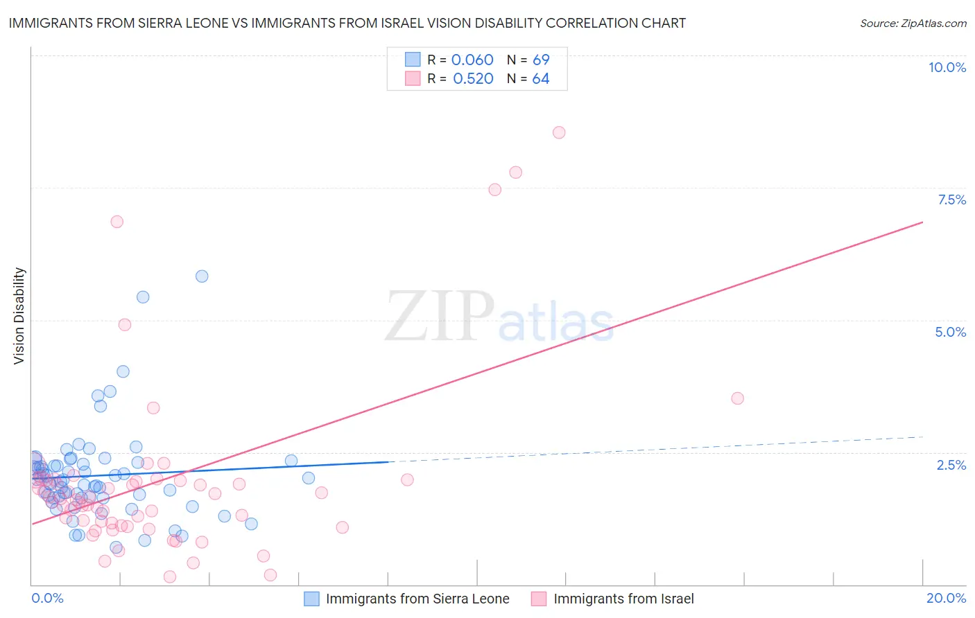 Immigrants from Sierra Leone vs Immigrants from Israel Vision Disability