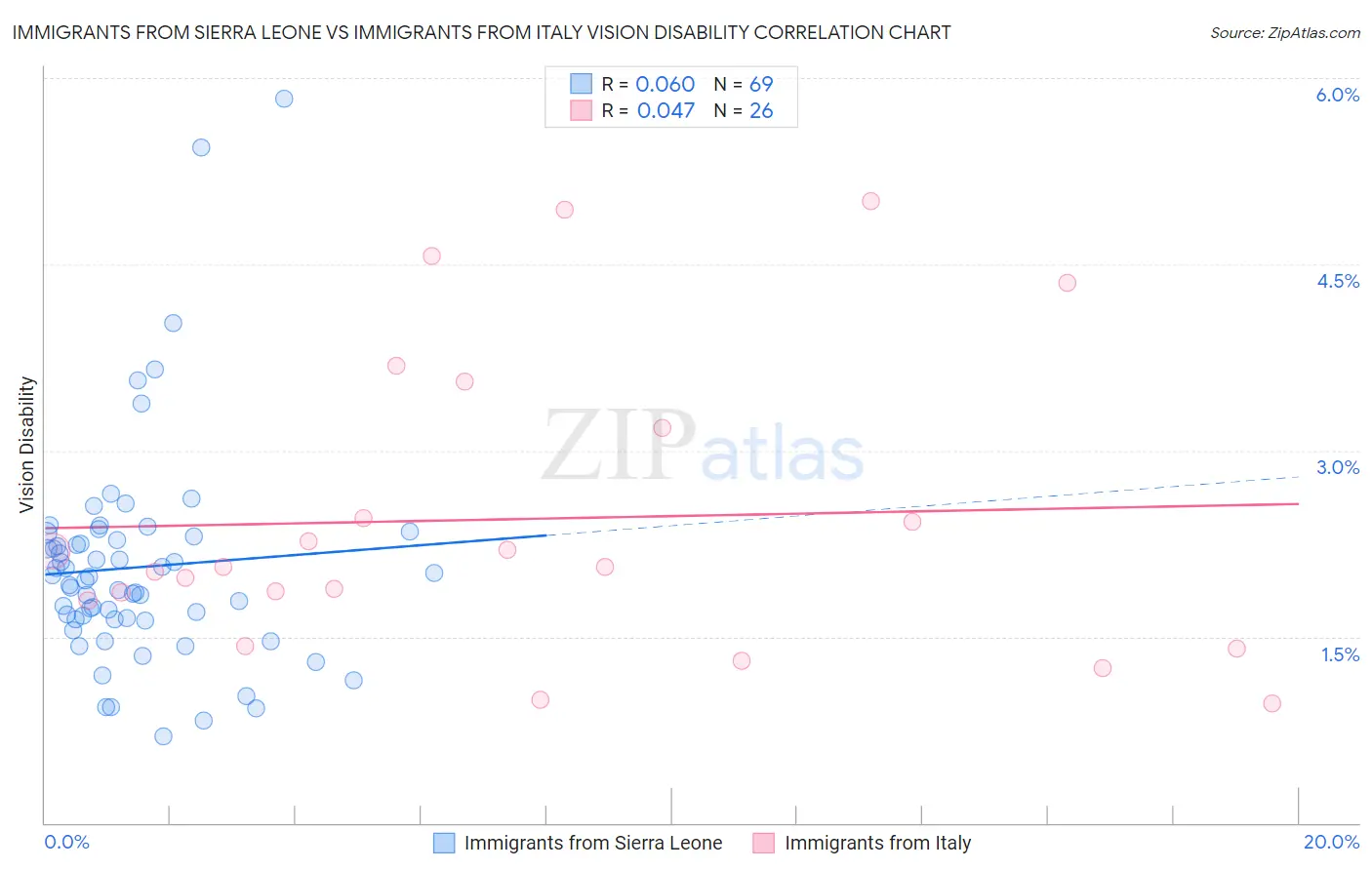 Immigrants from Sierra Leone vs Immigrants from Italy Vision Disability