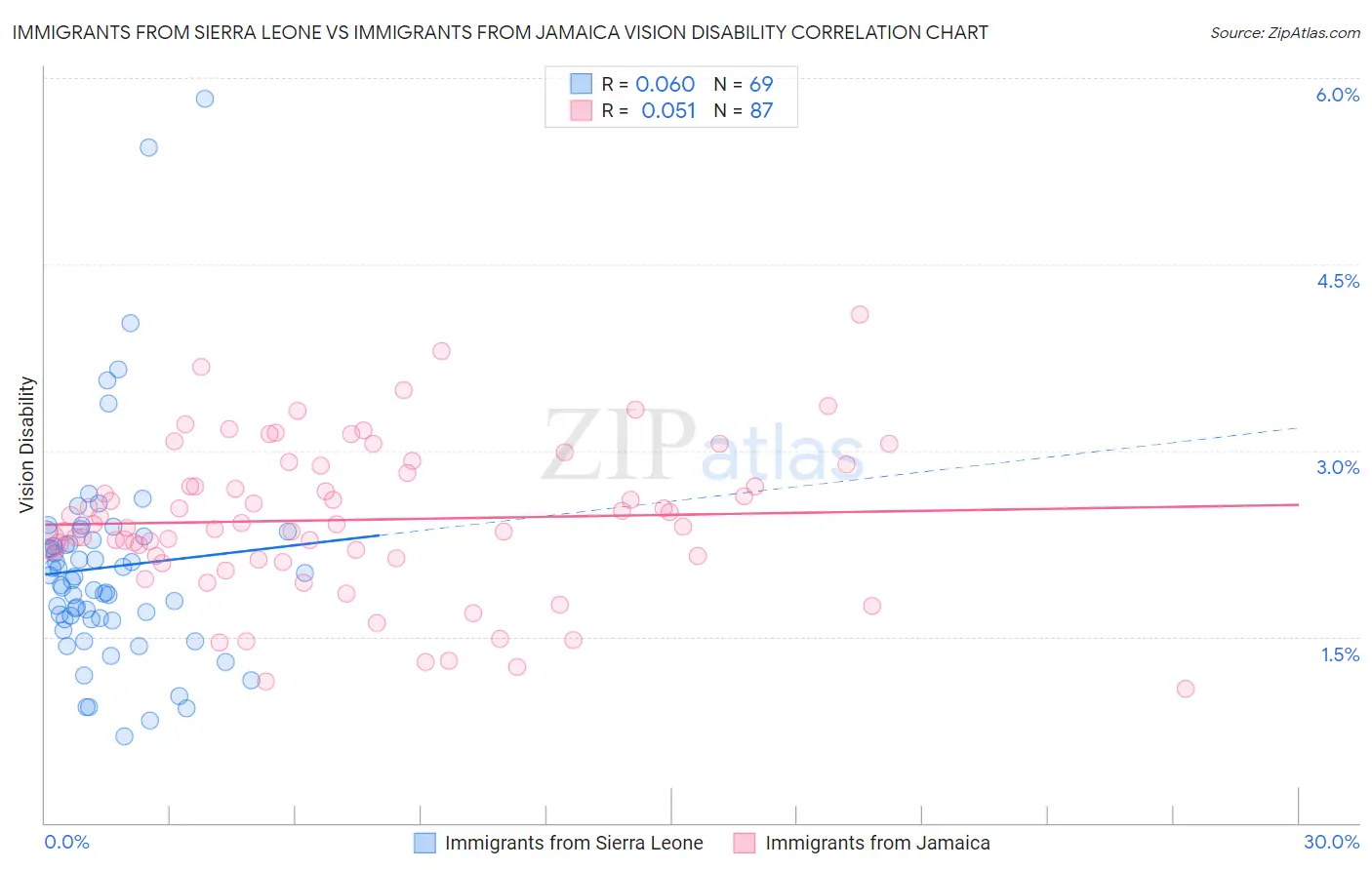 Immigrants from Sierra Leone vs Immigrants from Jamaica Vision Disability