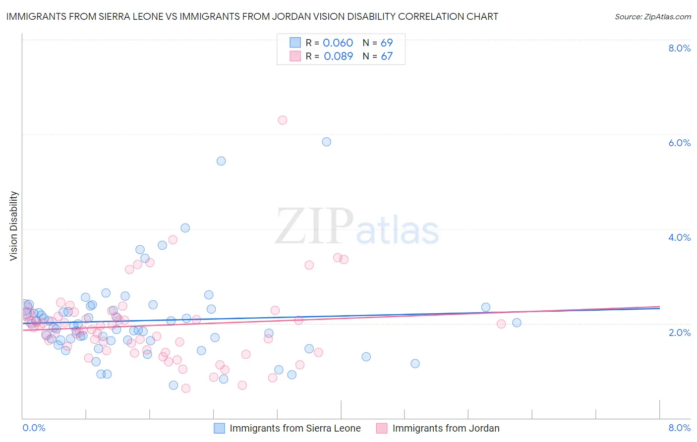 Immigrants from Sierra Leone vs Immigrants from Jordan Vision Disability