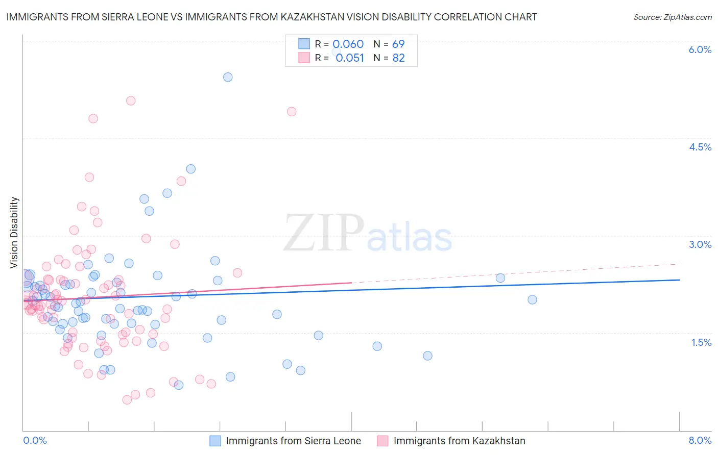 Immigrants from Sierra Leone vs Immigrants from Kazakhstan Vision Disability