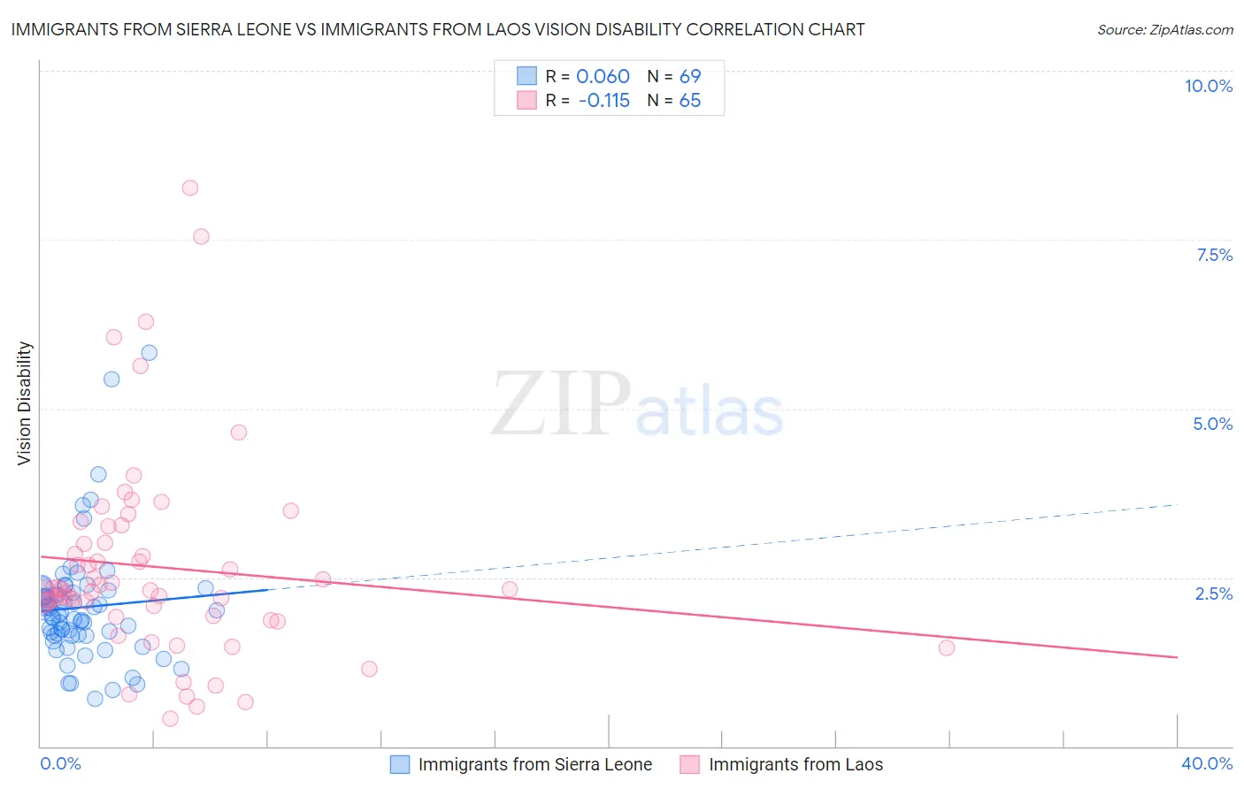 Immigrants from Sierra Leone vs Immigrants from Laos Vision Disability