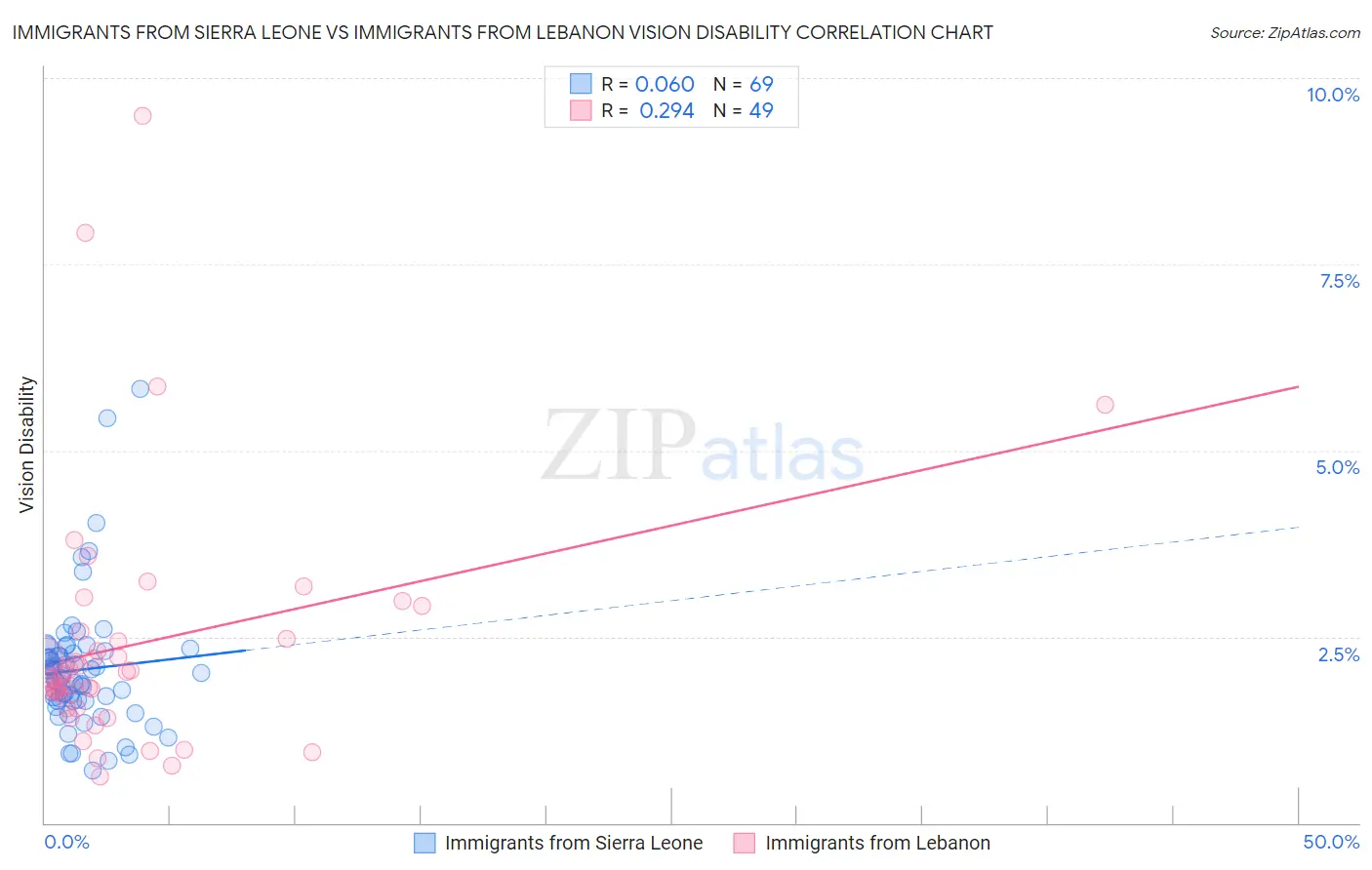 Immigrants from Sierra Leone vs Immigrants from Lebanon Vision Disability