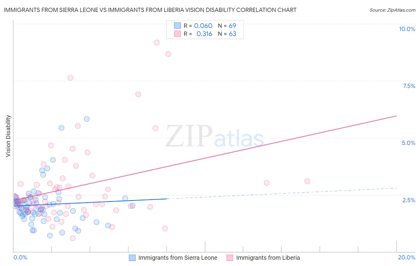 Immigrants from Sierra Leone vs Immigrants from Liberia Vision Disability